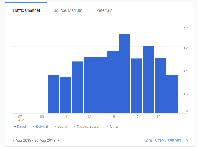 Over 10,000% blog traffic increase