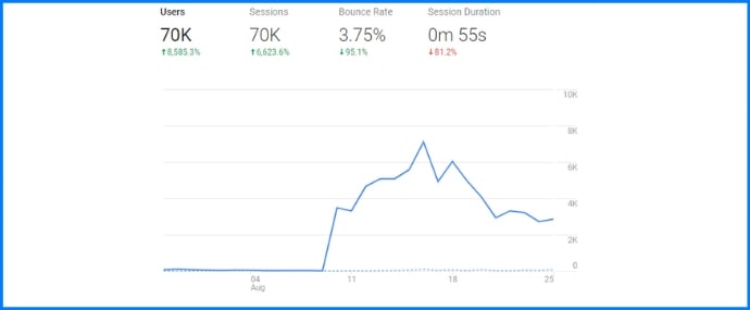google analytics for blog traffic demand